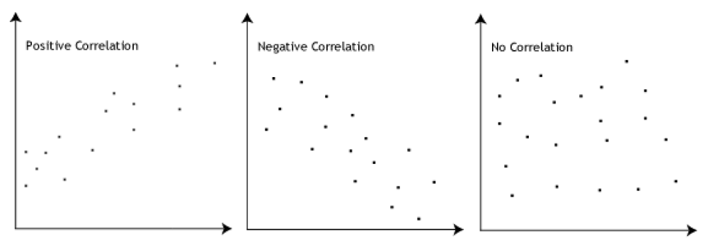 Understanding Linear Correlation: Definition, Use, and Interpretation